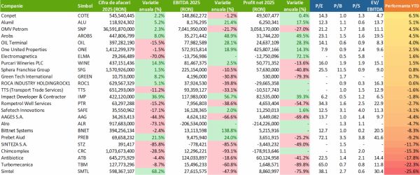 TradeVille: Companiile din BETPlus, în 2025 - aproape 70% şi-au majorat cifra de afaceri